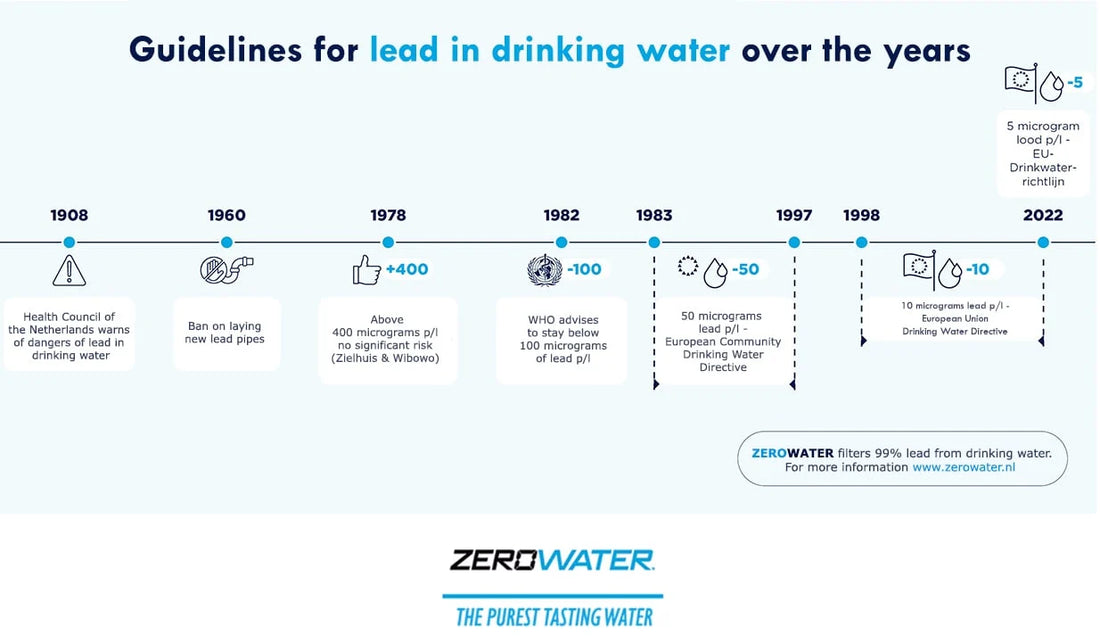 Lead in Drinking Water: A Health Hazard Throughout History