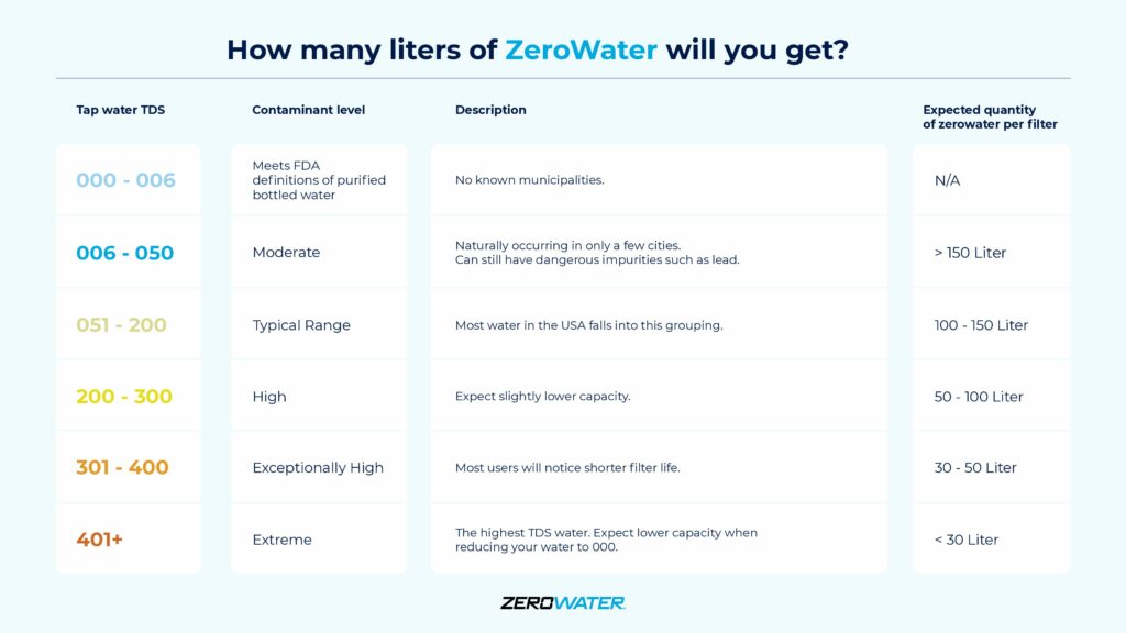 How long does a ZeroWater waterfilter last?