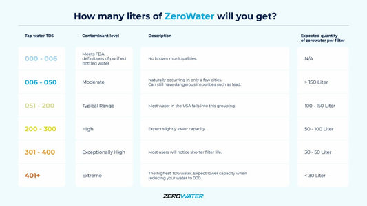 How long does a ZeroWater waterfilter last?
